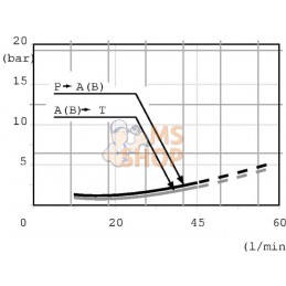 Distributeur SD4/1-G3-8N13FZL | WALVOIL Distributeur SD4/1-G3-8N13FZL | WALVOILPR#903337