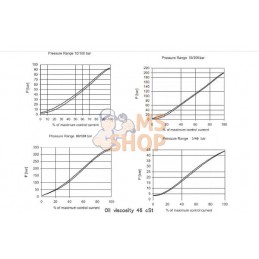 Soupape de sûreté proportionnelle 12V cc MP10X/031B | WALVOIL Soupape de sûreté proportionnelle 12V cc MP10X/031B | WALVOILPR#78