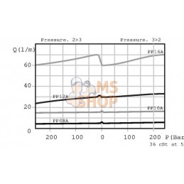 Régulateur de débit à 3 voies A12AM | WALVOIL Régulateur de débit à 3 voies A12AM | WALVOILPR#781043