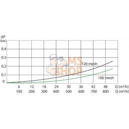 Filtre In-Line 3" 32 Mesh | ARAG Filtre In-Line 3" 32 Mesh | ARAGPR#609706