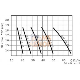 Valve VSCR 08-B (20,5 - 28 L/min) | FLUIDPRESS Valve VSCR 08-B (20,5 - 28 L/min) | FLUIDPRESSPR#1151801