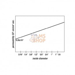 PTFE2DN08; DICSA; Tuyau hydraulique DN08 inox; pièce detachée