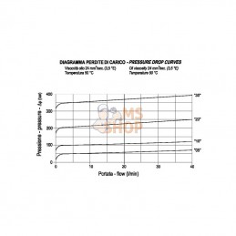 FPSQD05001; FLUIDPRESS; Soupape de séquence 3/8; pièce detachée