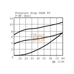 OLSA40; DANFOSS; Valve prioritaire 152B0002 Int.; pièce detachée