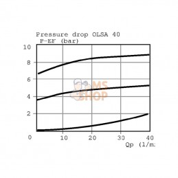 OLSA40; DANFOSS; Valve prioritaire 152B0002 Int.; pièce detachée