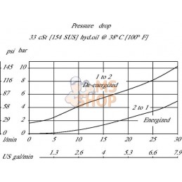 Valve 2/2 SVP08-NC-00-B-00 | DANFOSS Valve 2/2 SVP08-NC-00-B-00 | DANFOSSPR#784458