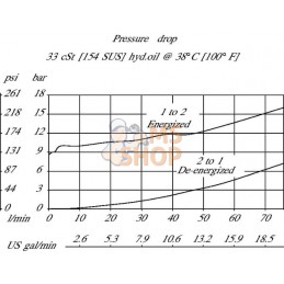 Valve 2/2 SVP10-NO-00-B-00 | DANFOSS Valve 2/2 SVP10-NO-00-B-00 | DANFOSSPR#784473