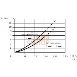 Vanne 2/2 SVP12-NCR-12D-DN-XC-B-6B | DANFOSS Vanne 2/2 SVP12-NCR-12D-DN-XC-B-6B | DANFOSSPR#977303