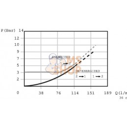 Vanne 2/2 SVP12-NOR-00-00-PN-B-00 | DANFOSS Vanne 2/2 SVP12-NOR-00-00-PN-B-00 | DANFOSSPR#977307